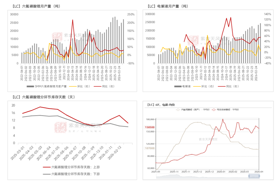 数据来源：SMM；紫金天风期货研究所