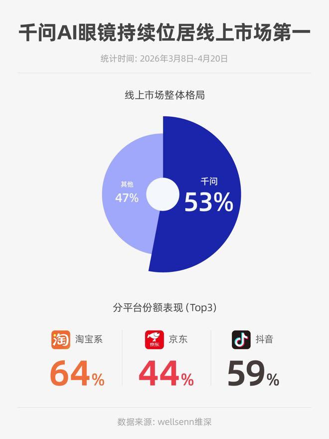 市场份额（受访者供图）