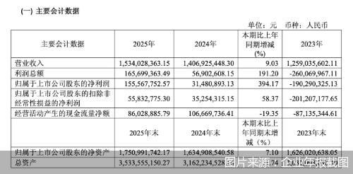 超五成净利润来自投资收益