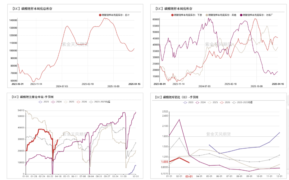 数据来源：SMM；广期所；紫金天风期货研究所