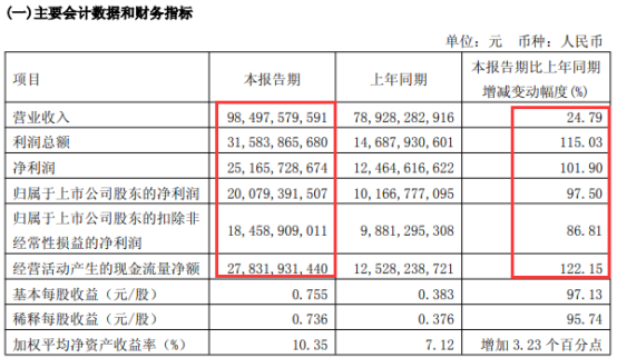 紫金矿业一季度净利创新高，超200亿