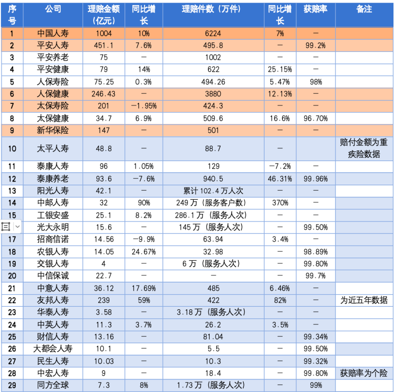 图3：2025年65家人身险公司理赔数据统计，根据公开资料统计