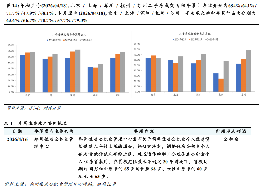 房地产周报20260420:新房及二手房成交月内均同比转正_新浪财经_新浪网