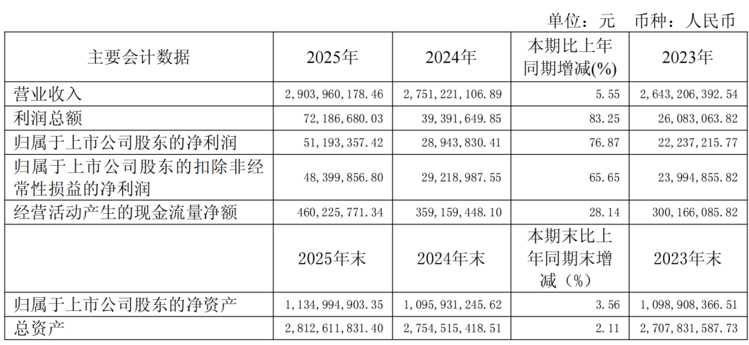2025年净利润增长76%、现金流独树一帜,这家乳企靠省钱和优化渠道跑赢同行_新浪财经_新浪网