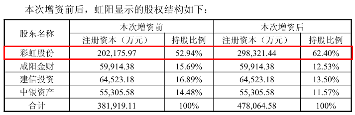 来源：彩虹股份公告