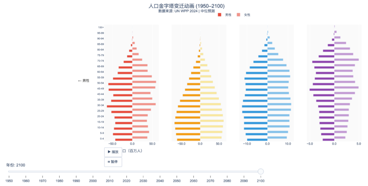 ▲部分可视化图表截图