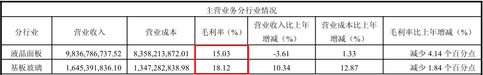 来源：彩虹股份公告