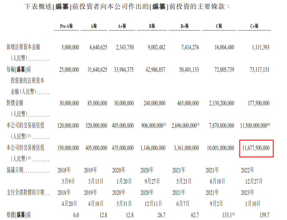 图4：镁信健康融资情况