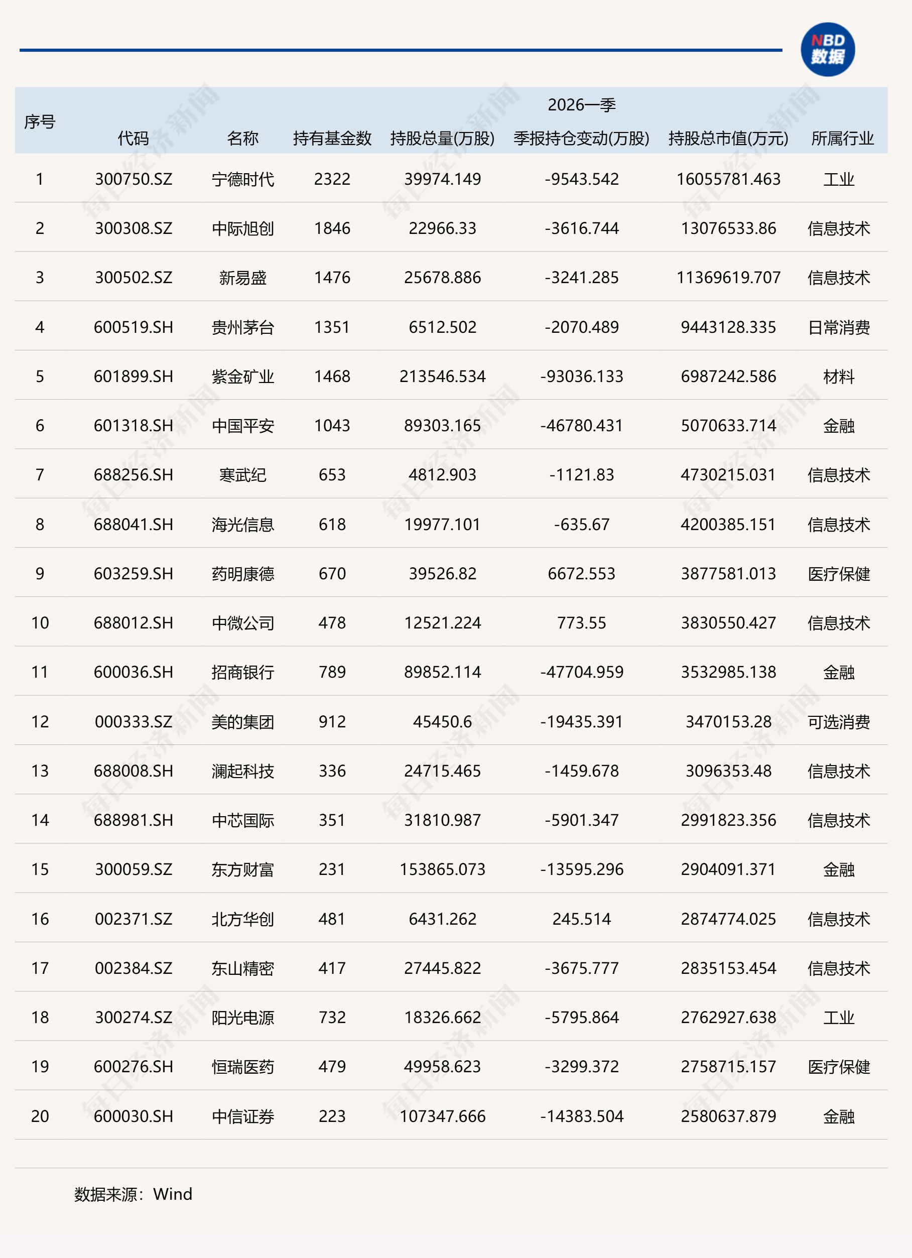 基金一季度重仓股全扫描：宁德时代、中际旭创和新易盛位列前三，贵州茅台持仓降至千亿元以下