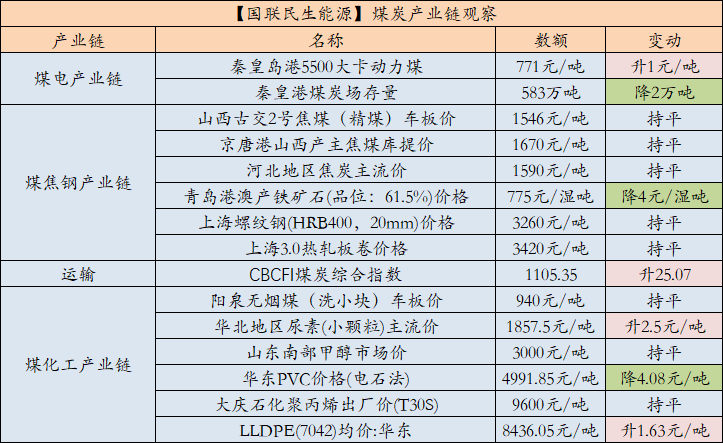 数据来源：中国煤炭资源网、iFind