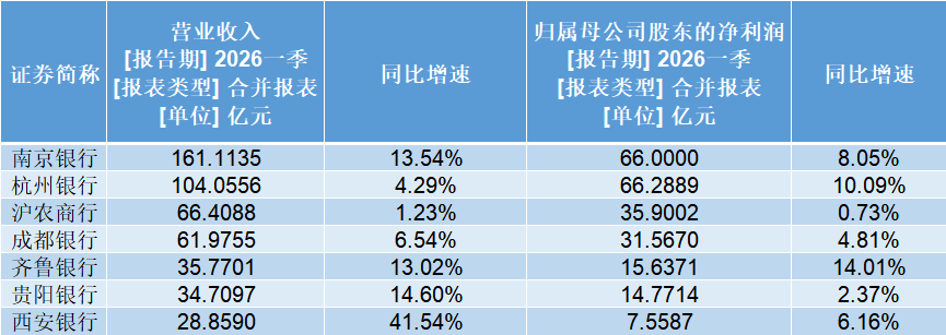     7家上市银行2026年第一季度业绩指标 制表/熊悦 数据来源/Wind