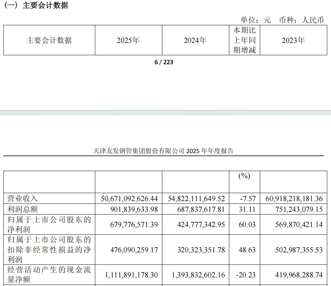 图片来源：友发集团2025年年度报告