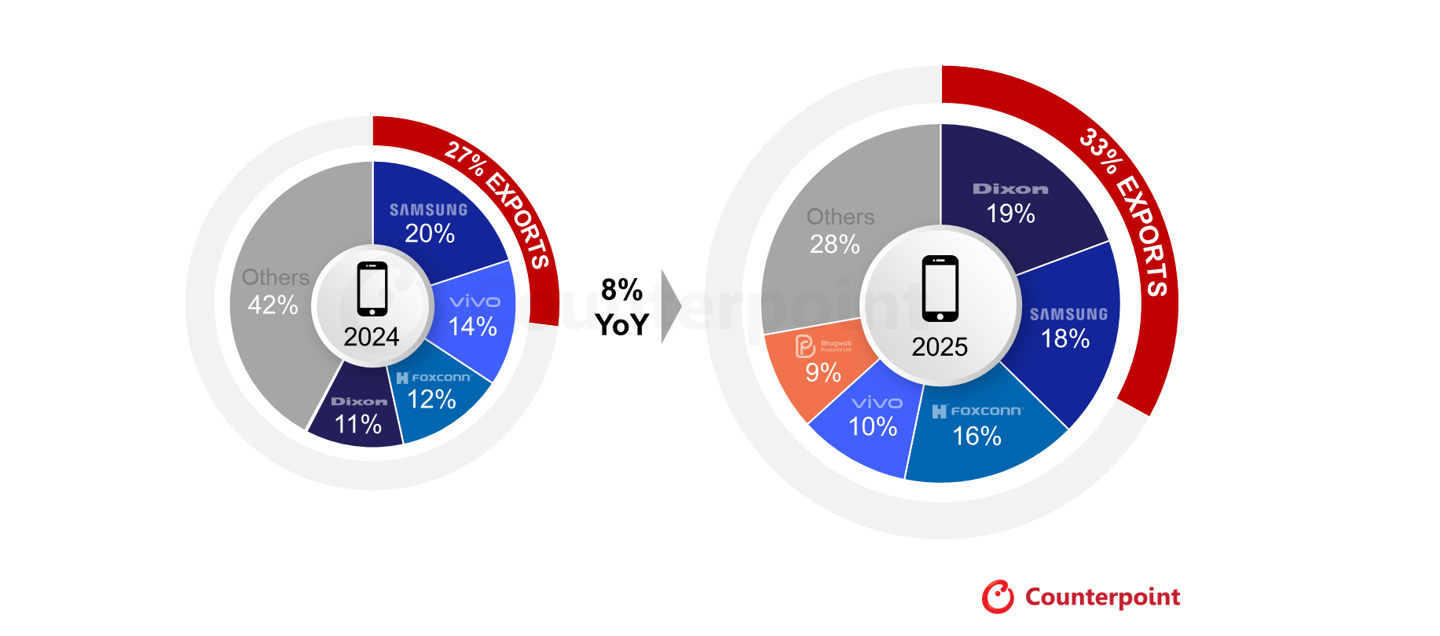 CounterPoint 称 2025 印度制造手机同比增 8%，出口同比激增 28% 占总量 33%|it之家|出货量|出口量_新浪科技_新浪网