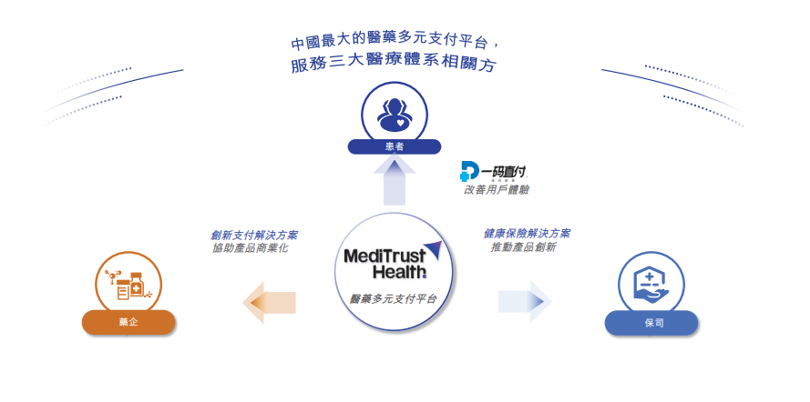 图1：镁信健康业务模式