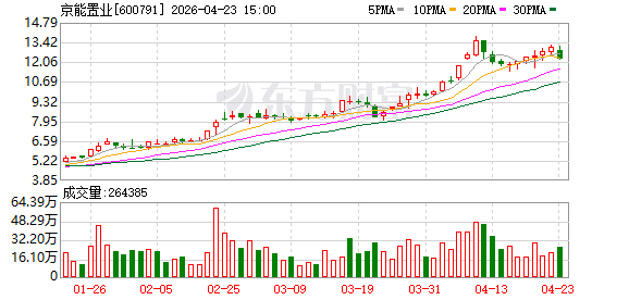 京能置业：2025年度拟不进行利润分配