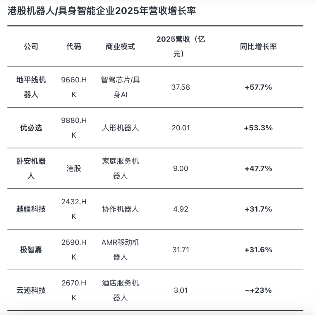 港股机器人公司去年营收增速（来源：AlphaEngine、公司财报）