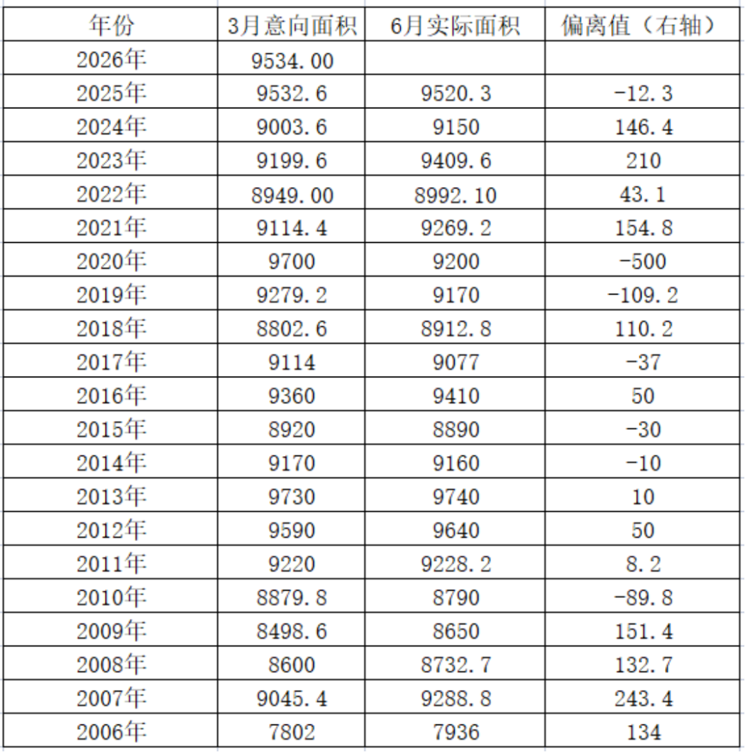 數據來源：USDA ?瑞達期貨研究院整理?