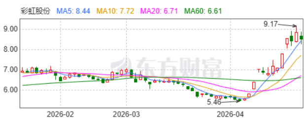 来源：东方财富网