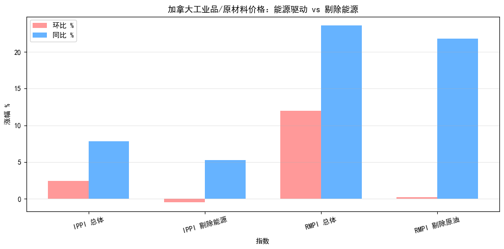 制图：新华财经数据：加拿大统计局
