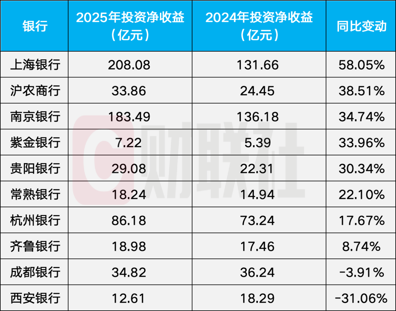 数据来源：wind，银行年报，财联社整理