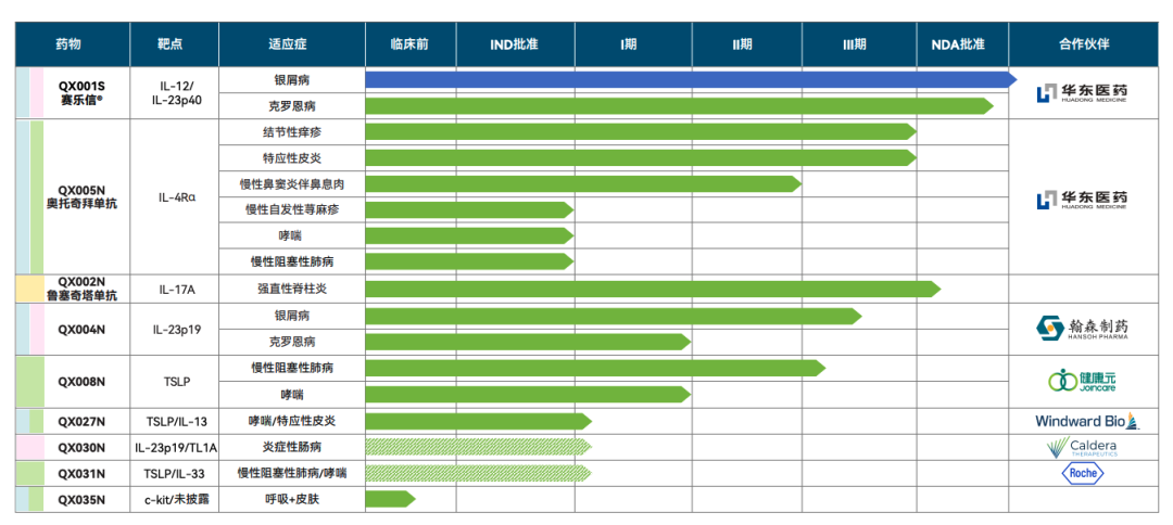 来源：荃信生物 2025 年财报