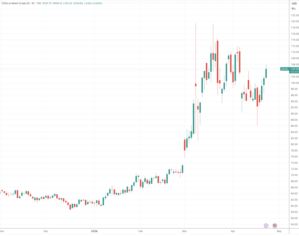 （布油日线图，来源：TradingView）