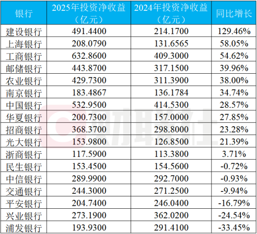 数据来源：Wind、银行年报，财联社整理