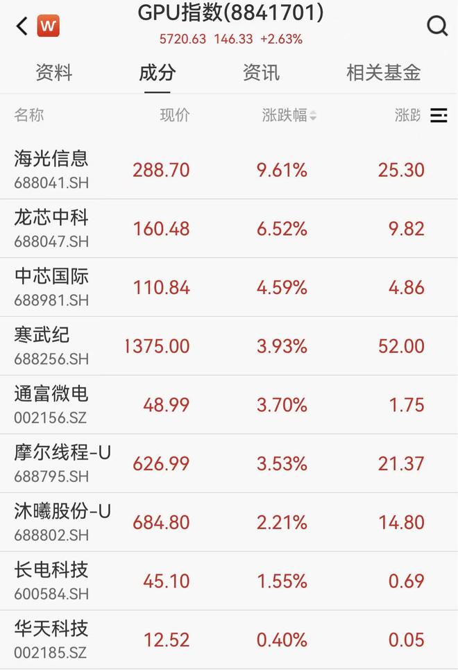 DeepSeek-V4预览版正式上线！国产GPU概念直线拉升
