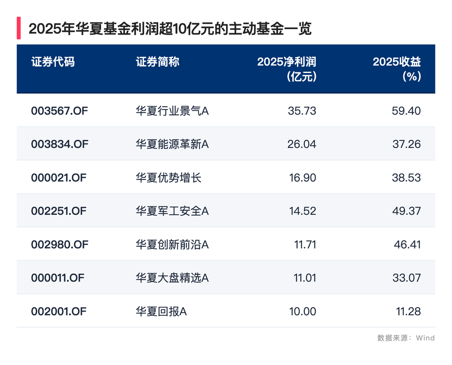 当焦点转向持有人，华夏基金为基民赚到的2356亿与93%_新浪财经_新浪网