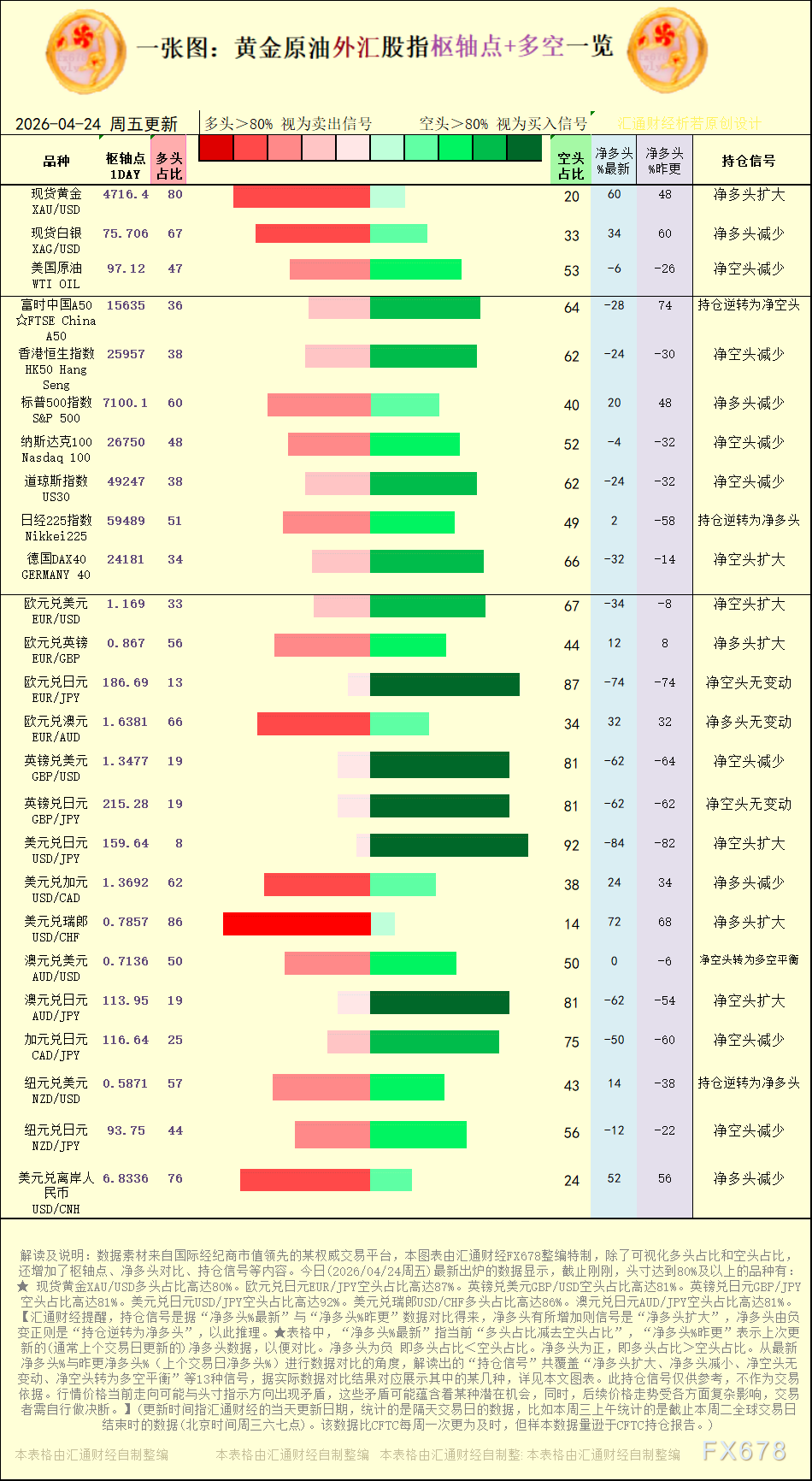 【图：黄金原油外汇股指枢轴点及多空持仓信号解读，来源：汇通财经特制图表。(点击图片放大看大图)】