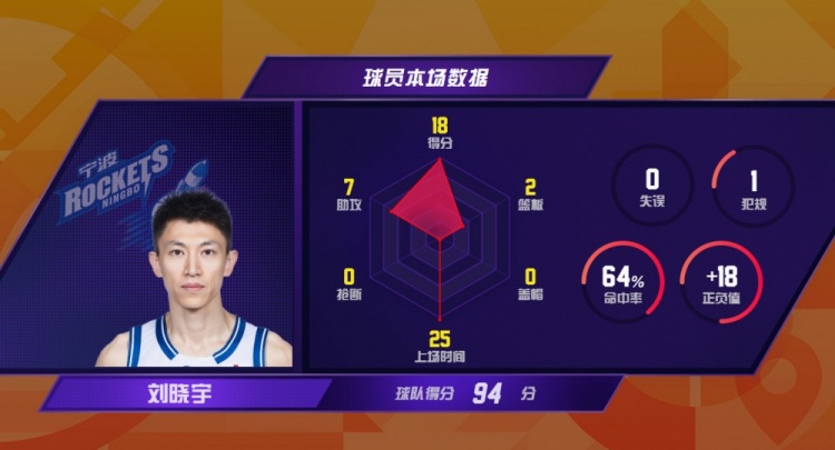 刘晓宇生涯出场数达到704场！追平韩德君并列CBA历史第三！