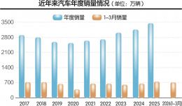 环比大涨！3月汽车产销回暖 新能源车出口同比增长1.3倍