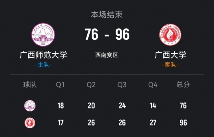 CUBAL-广西大学轻取广西师大 张宝盈26+8 张开文16+16