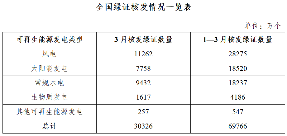 国家能源局：3月核发绿证3.03亿个，涉及可再生能源发电项目176.50万个