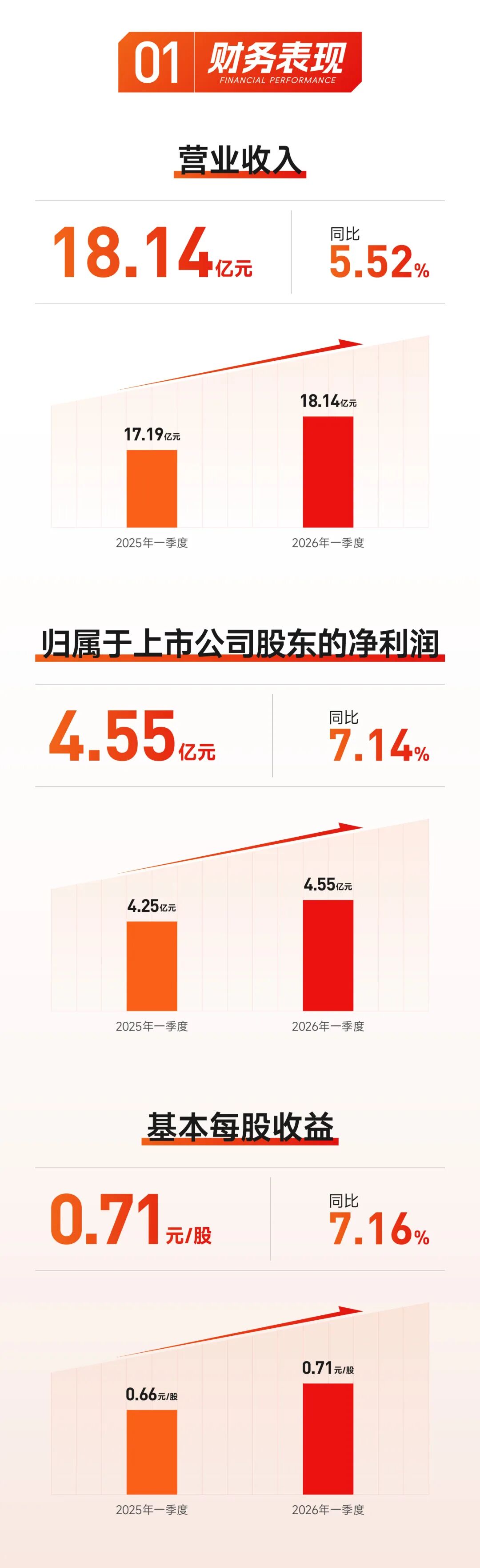 一图读懂东阿阿胶2026年一季度报告_新浪财经_新浪网