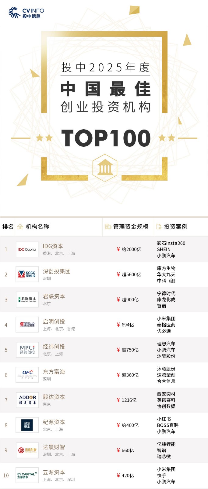 2025年度投中榜发布