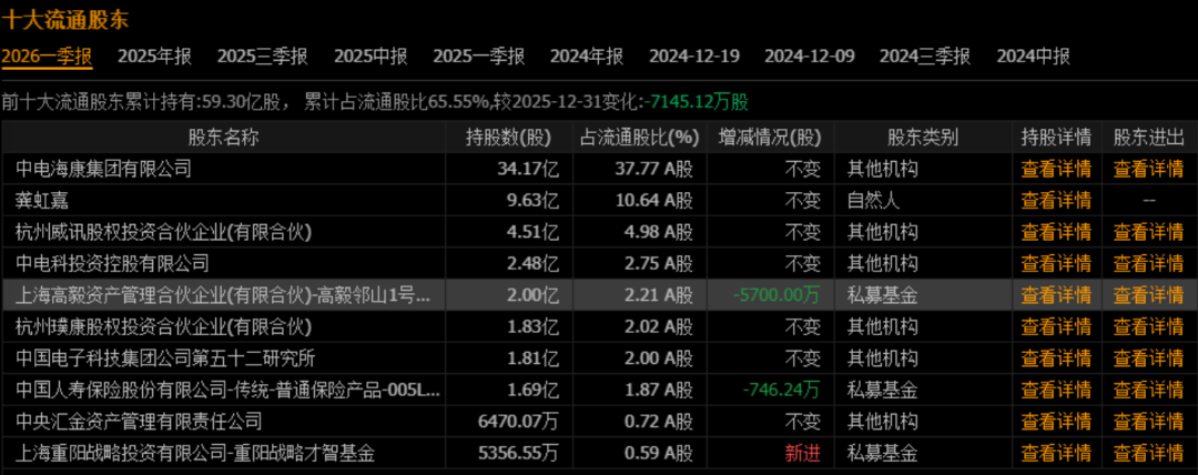 海康威视一季度前十大流通股东名单及变化情况。数据来源：港澳资讯