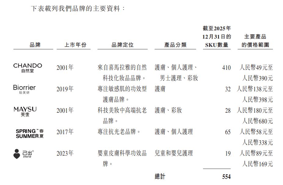 图3：自然堂旗下主要品牌