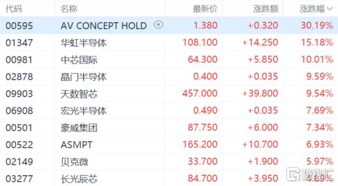 港股收评:科指涨0.75%!半导体板块大涨,汽车股走低_新浪财经_新浪网
