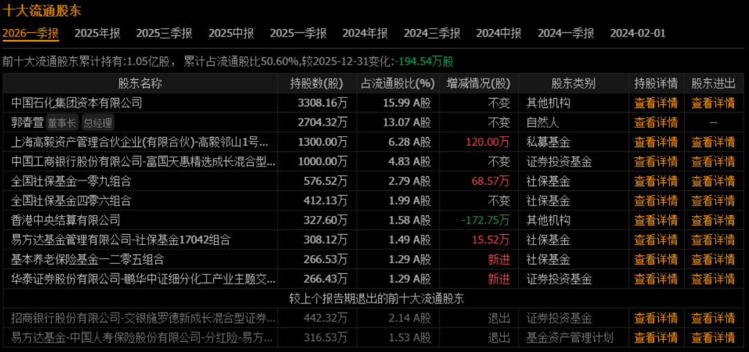 瑞丰新材一季度前十大流通股东名单及变化情况。数据来源：港澳资讯