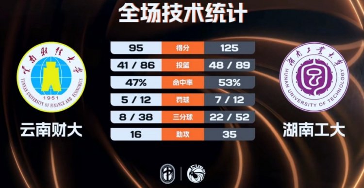 湖南工大三人20+大胜云南财大 吴子煜28分 柳锐22+7