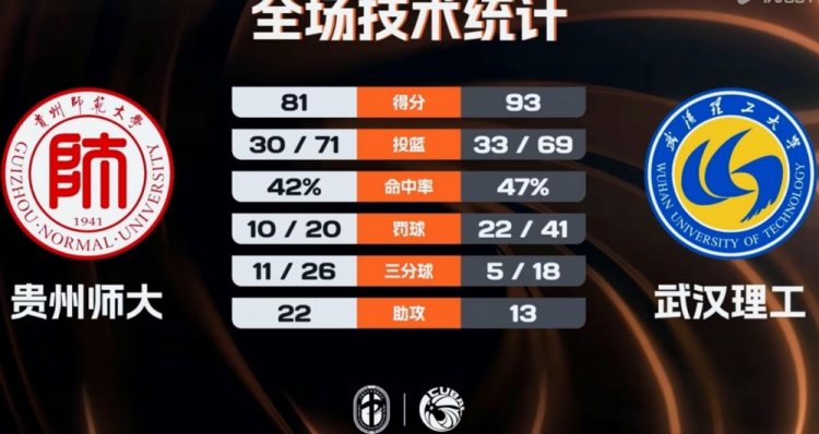 CUBAL-武汉理工力克贵州师大 易伟烨19分10板5助 曾宏铭25分