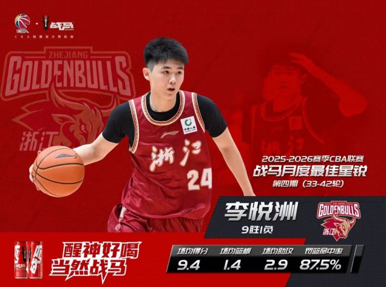 李悦洲当选CBA第四期月度最佳星锐球员！期间场均9.4分2.9助！