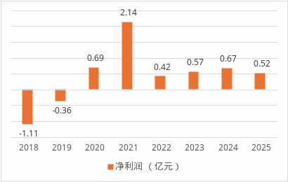 数据来源：年报、偿付能力报告
