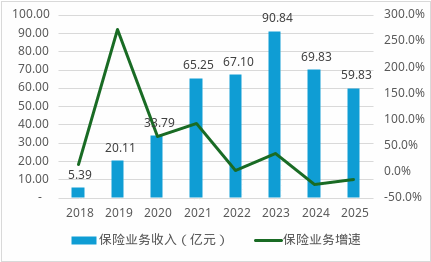 数据来源：年报、偿付能力报告