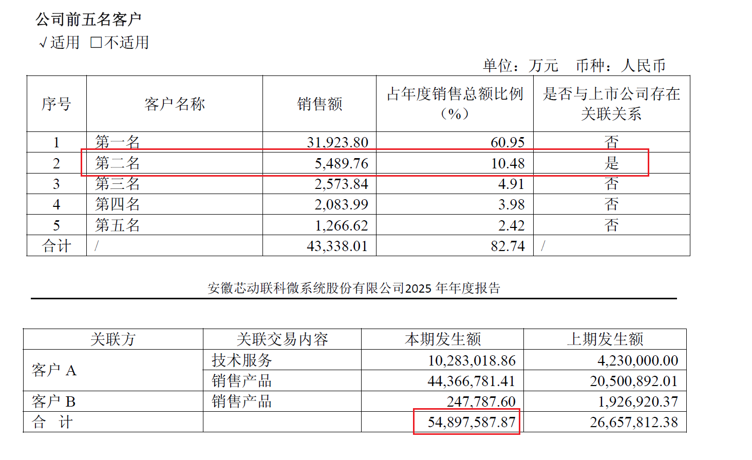 图片来源：芯动联科2025年年报