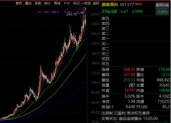 热度第一，十倍股301377，业绩大爆发