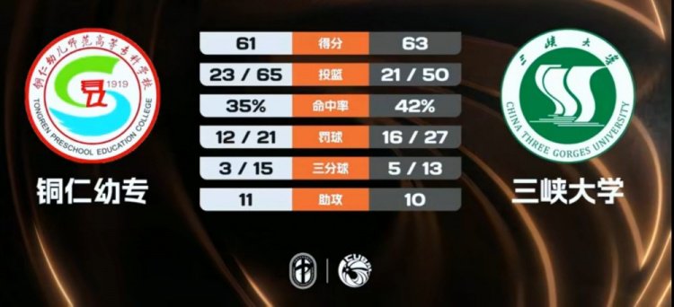 CUBAL-三峡大学险胜铜仁幼专 王勇健22+11 黄魏17+10