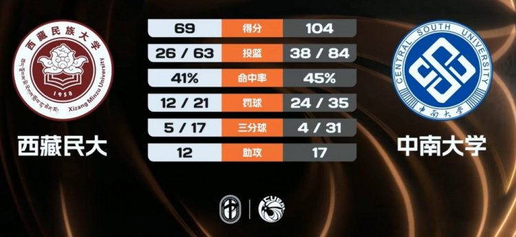 CUBAL-中南大学大胜西藏民大 石丰铭26+10 高振源26分