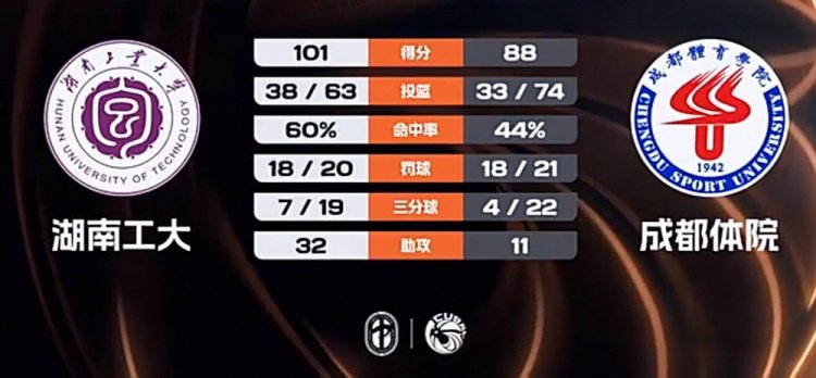 CUBAL-湖南工大轻取成都体院 柳锐33+7+11 刘旭21分